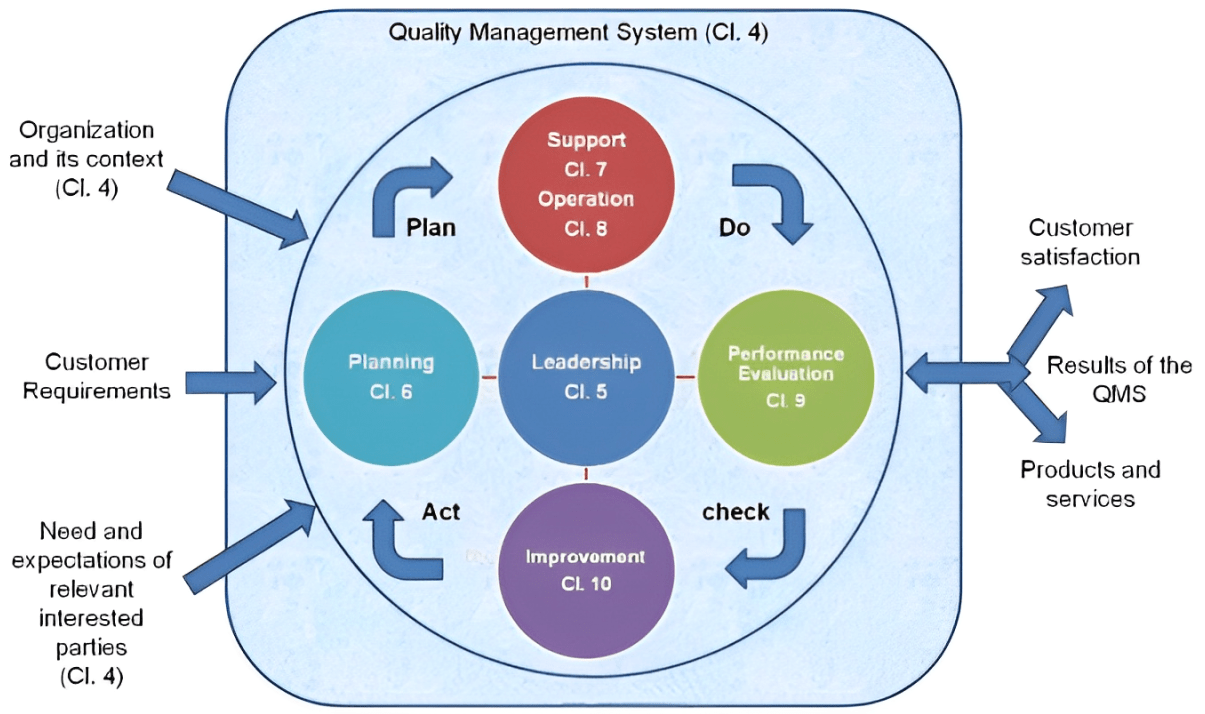 plan, do, check & act cycle in a quality management system